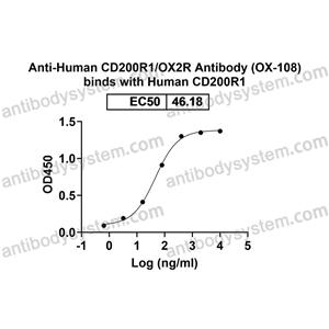 流式抗體：Human CD200R1/OX2R Antibody (OX-108) FHJ27910