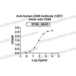 流式抗體：Human CD99 Antibody (12E7) FHD03610