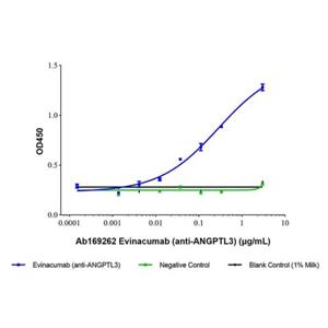 aladdin 阿拉丁 Ab169262 Evinacumab (anti-ANGPTL3) 1446419-85-7 Purity>95% (SDS-PAGE&SEC); Endotoxin Level<1.0EU/mg; Human IgG4SP; CHO; ELISA, FACS, Functional assay, Animal Model; Unconjugated