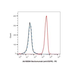 aladdin 阿拉丁 Ab169264 Necitumumab (anti-EGFR) 906805-06-9 Purity>95% (SDS-PAGE&SEC); Endotoxin Level<1.0EU/mg; Human IgG1; CHO; ELISA, FACS, Functional assay, Animal Model; Unconjugated