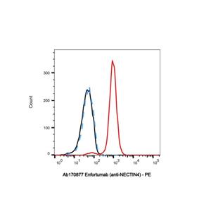 aladdin 阿拉丁 Ab170877 Enfortumab (anti-NECTIN4) 1448664-46-7 Purity>95% (SDS-PAGE&SEC); Endotoxin Level<1.0EU/mg; Human IgG1; CHO; ELISA, FACS, Functional assay, Animal Model; Unconjugated