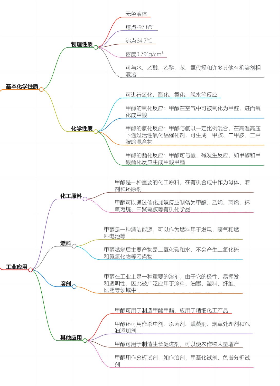 甲醇：基本化學(xué)性質(zhì)與工業(yè)應(yīng)用。(1).png