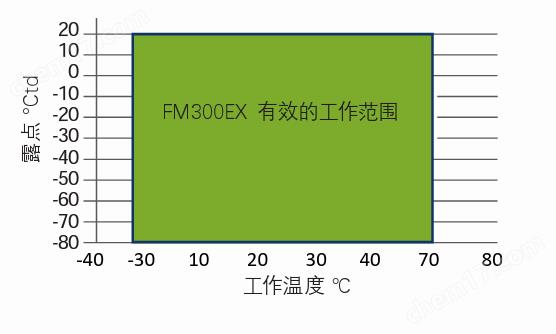 FM300EX防爆露點(diǎn)變送器