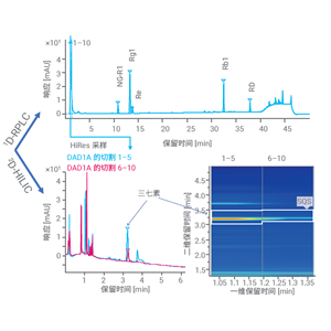 復(fù)雜樣品和化藥雜質(zhì)（二維色譜質(zhì)譜分析）|高分辨質(zhì)譜分析