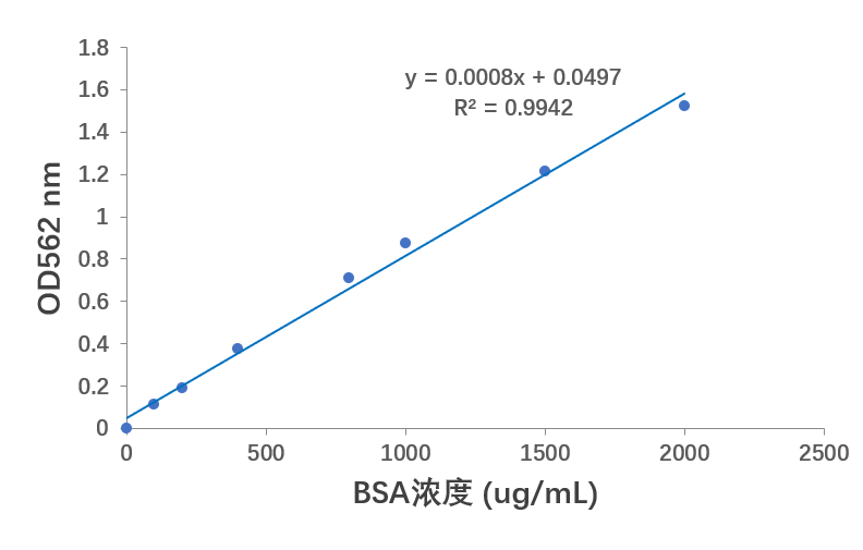 Fig. Abbkine Protein Quantification Kit (BCA Assay) standard curve.