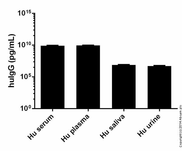 ab100547-248867-human-igg-elisa-kit-sample.jpg