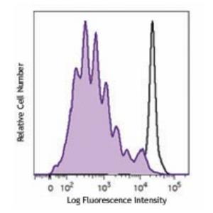 CFSE Cell Division Tracker Kit(Biolegend 423801 )